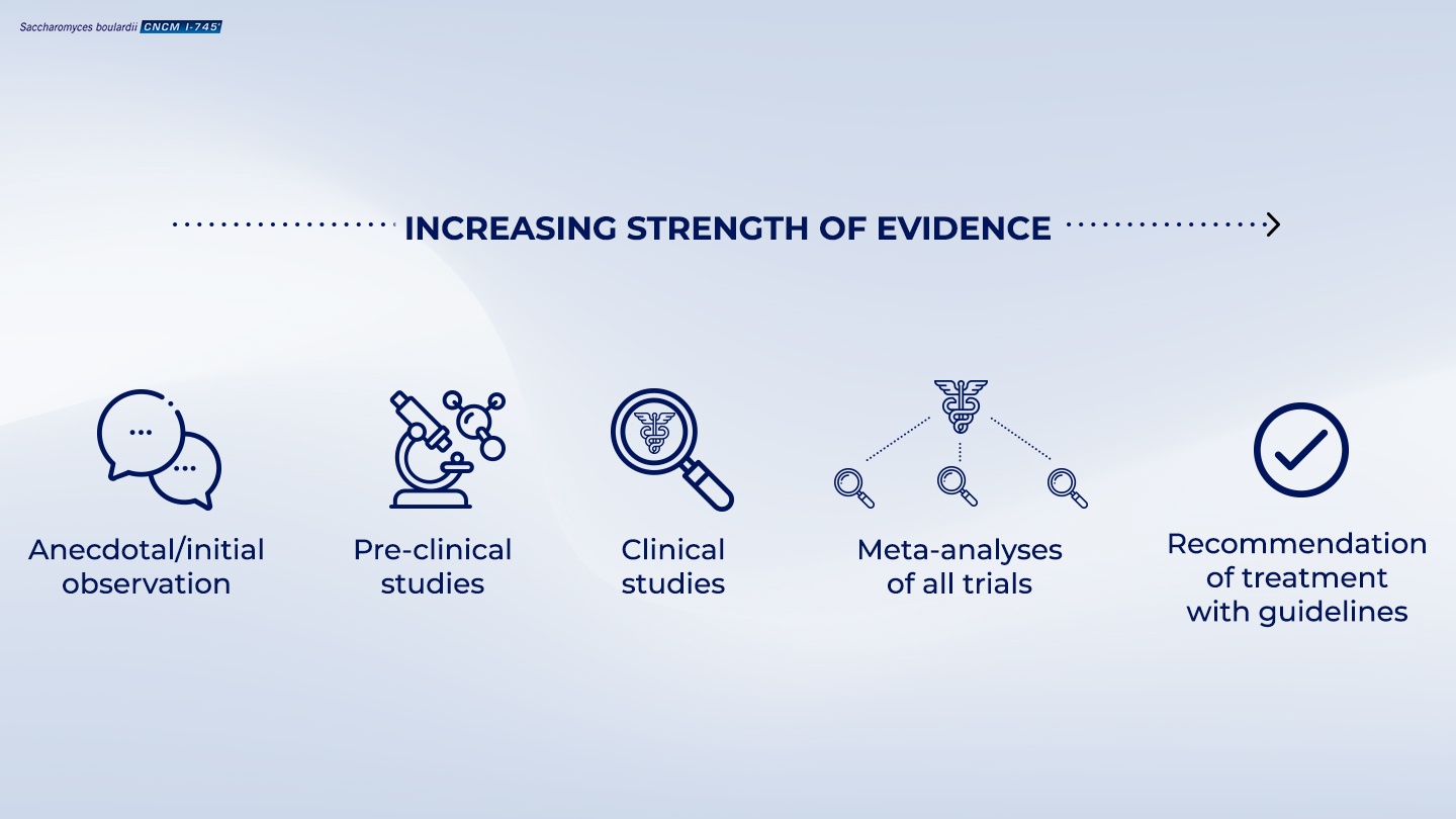 Arrow pointing downwards with pictograms showing the increasing strength of scientific evidence, starting with the weakest and ending with the strongest strength of evidence, in the following order: anecdotal/initial observation, non-clinical studies, clinical studies, meta-analyses of all clinical trials and recommendation of treatment guidelines