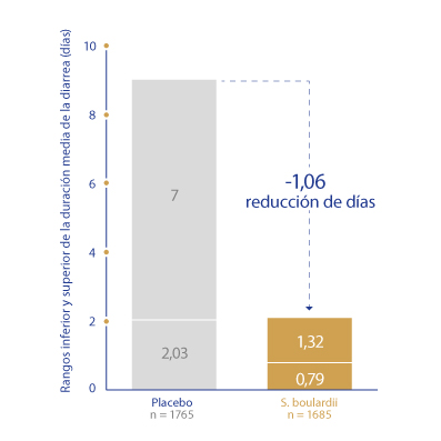 Gráfico en el que se muestra el rango inferior y superior de la duración media en días de diarrea y la reducción de la duración de la diarrea con S. boulardii en comparación con placebo o sin tratamiento en niños.