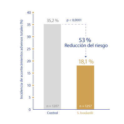 Gráfico en el que se muestra la reducción del riesgo de desarrollar efectos secundarios asociados al tratamiento de erradicación de H. pylori en niños y adultos
