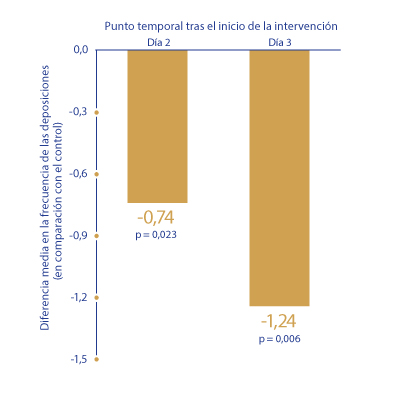 Gráfico en el que se muestra la reducción media de la frecuencia de las deposiciones en niños con diarrea aguda en los días 2 y 3 después del tratamiento con S. boulardii en comparación con el grupo de control.
