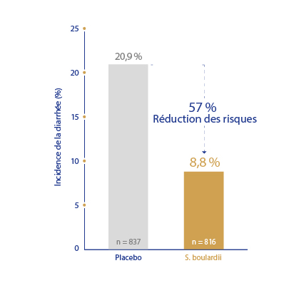 graphique montrant la réduction du risque de développer une diarrhée associée aux antibiotiques avec S. boulardii par rapport au placebo chez les enfants.