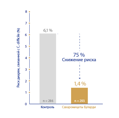 График, показывающий снижение риска развития диареи, вызванной C. difficile у детей при приеме Saccharomyces boulardii по сравнению с плацебо